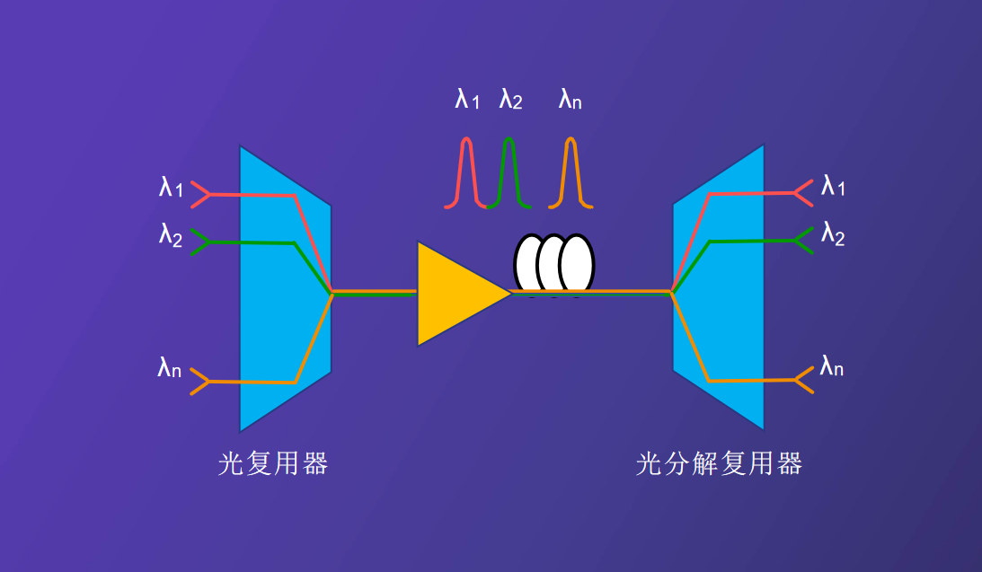 波分系统原理与应用-初级