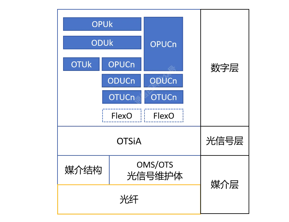 FlexO 的长距与短距接口有什么不一样