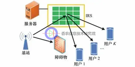 一种面向物联网的智能反射面通信系统优化方法