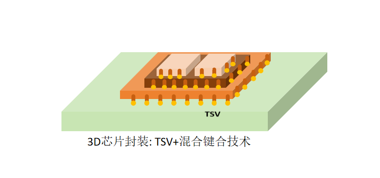 什么是2D/2.5D/3D封装？