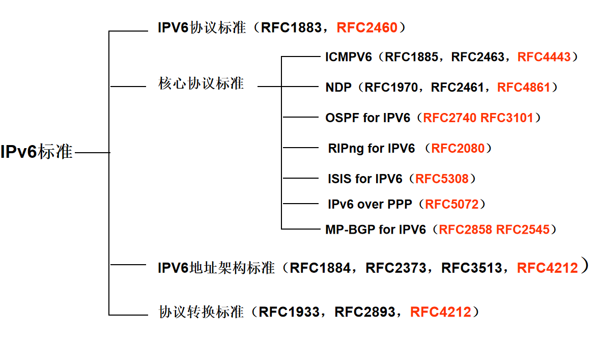 IPv6基本技术介绍 (2).png