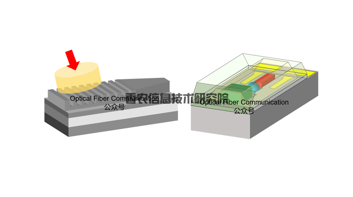 腾讯：光源准直输出与 SiPh 芯片耦合