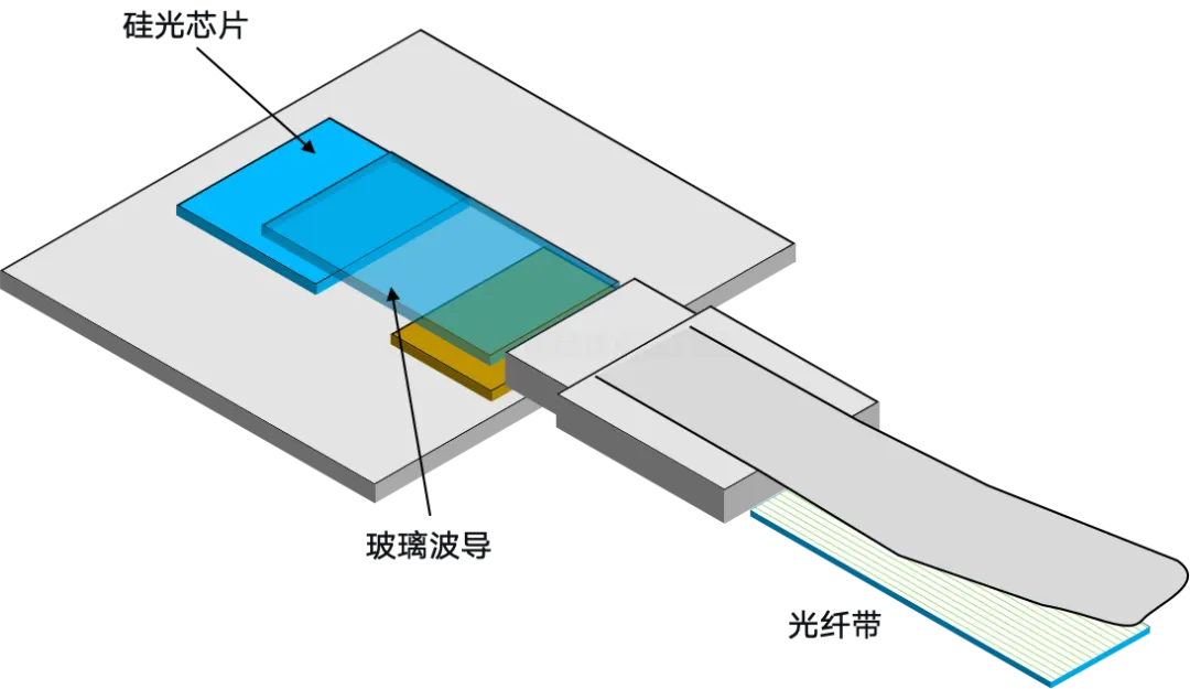 用于 CPO 的玻璃波导低弯曲损耗工艺与改进